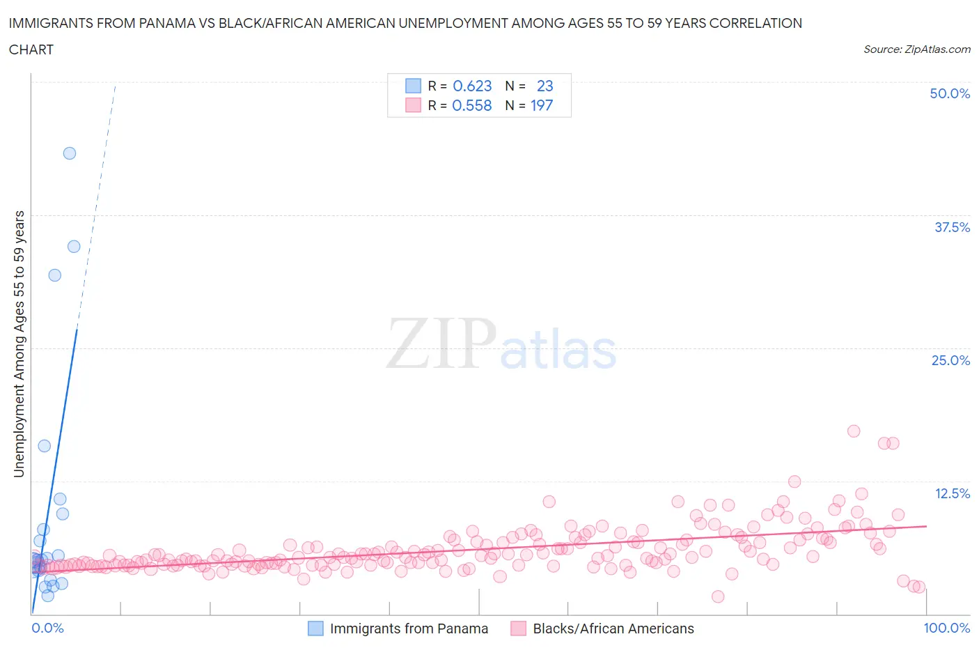 Immigrants from Panama vs Black/African American Unemployment Among Ages 55 to 59 years
