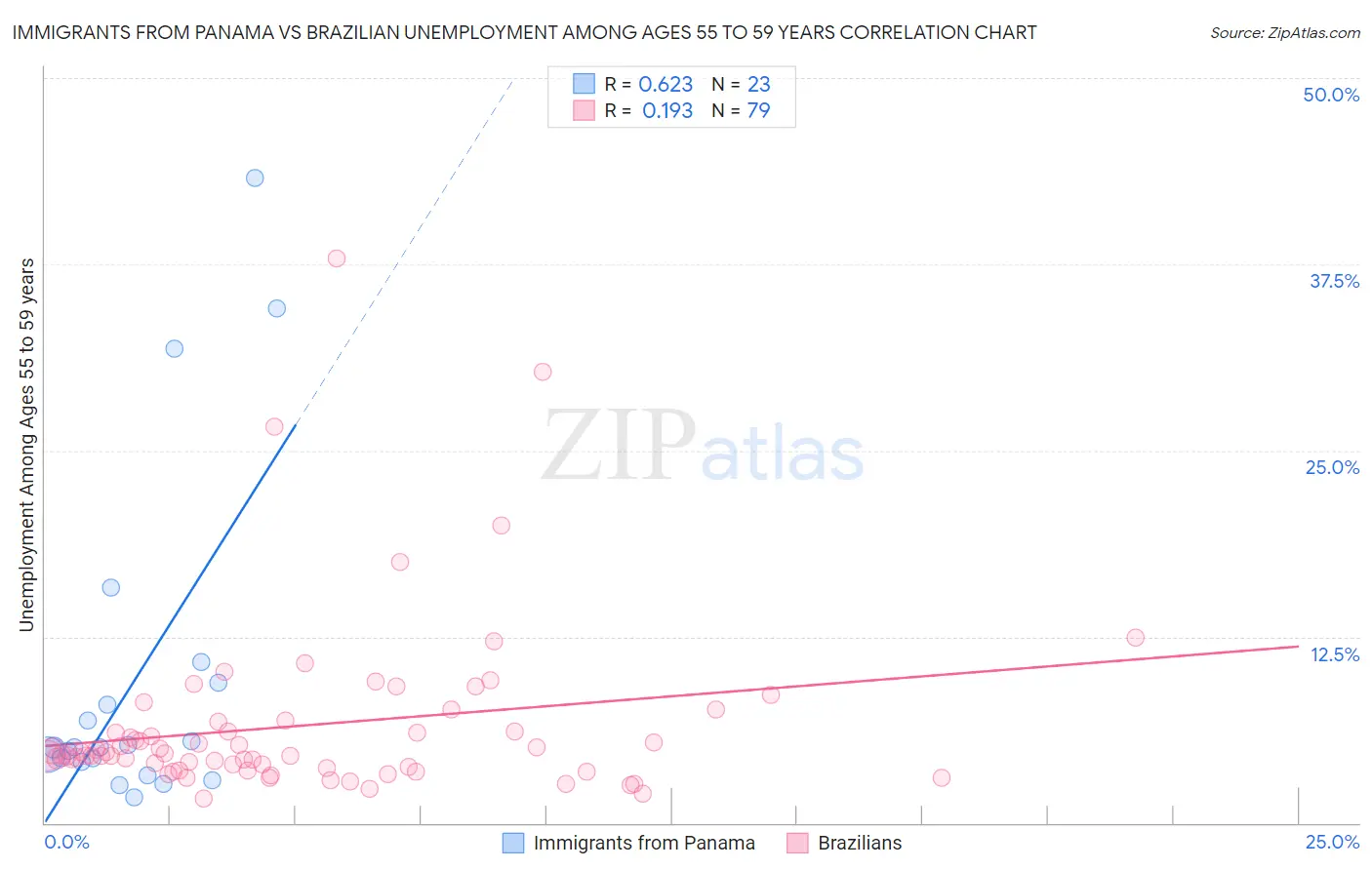 Immigrants from Panama vs Brazilian Unemployment Among Ages 55 to 59 years