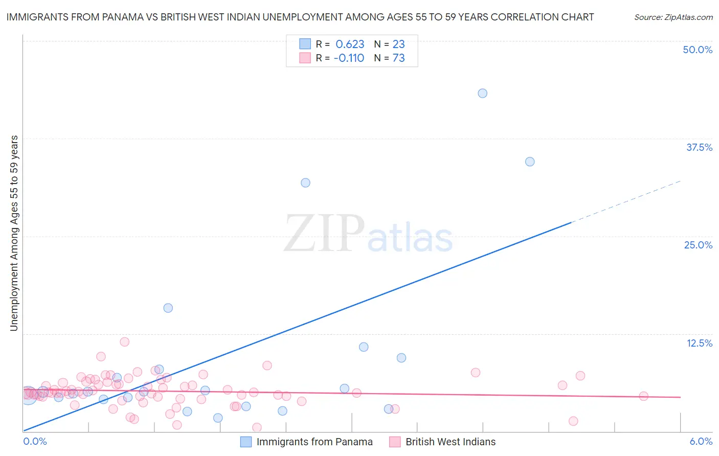 Immigrants from Panama vs British West Indian Unemployment Among Ages 55 to 59 years