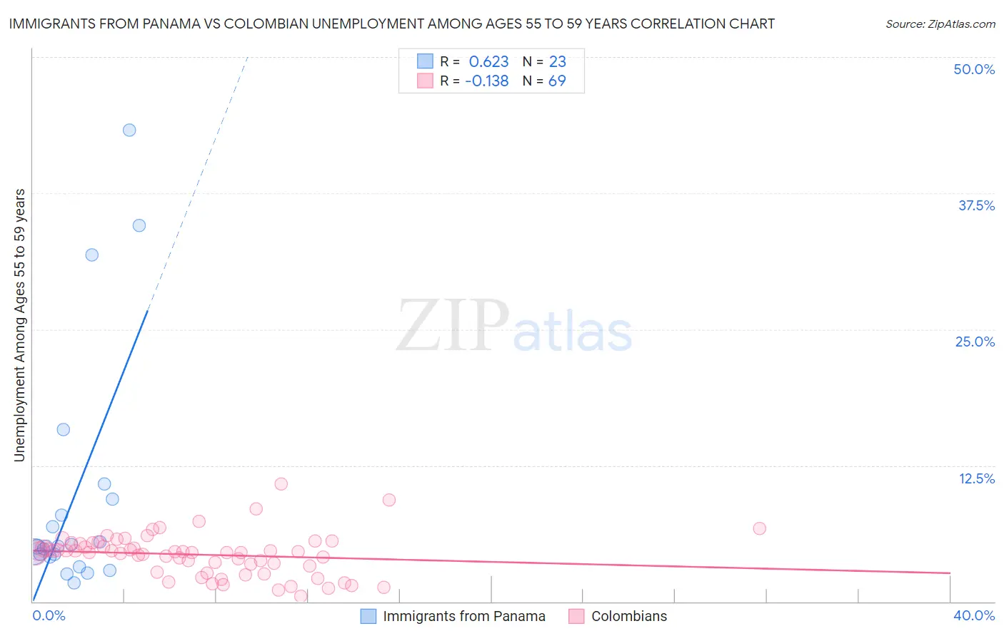 Immigrants from Panama vs Colombian Unemployment Among Ages 55 to 59 years