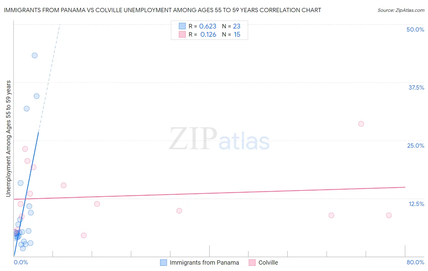 Immigrants from Panama vs Colville Unemployment Among Ages 55 to 59 years