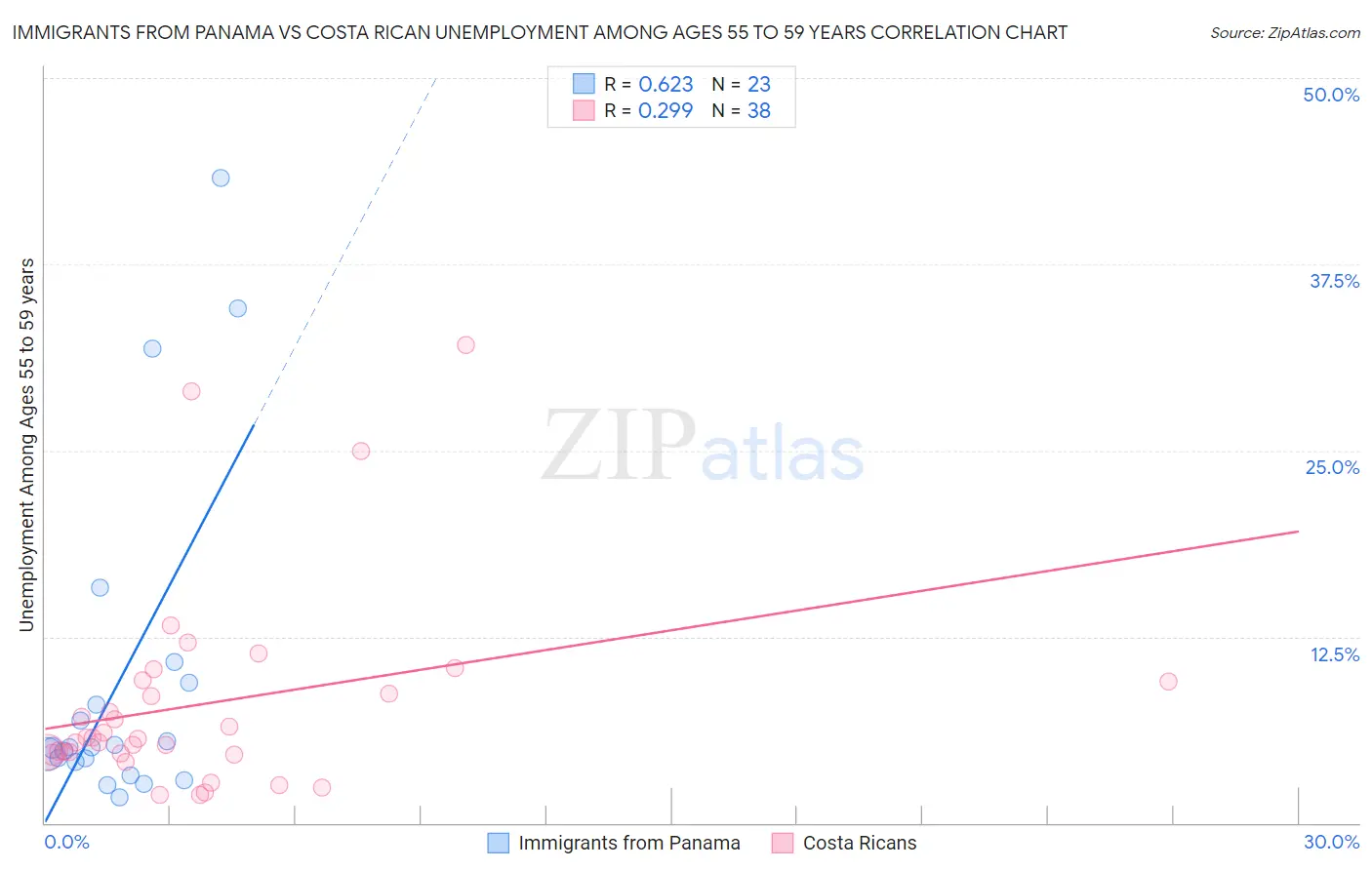 Immigrants from Panama vs Costa Rican Unemployment Among Ages 55 to 59 years