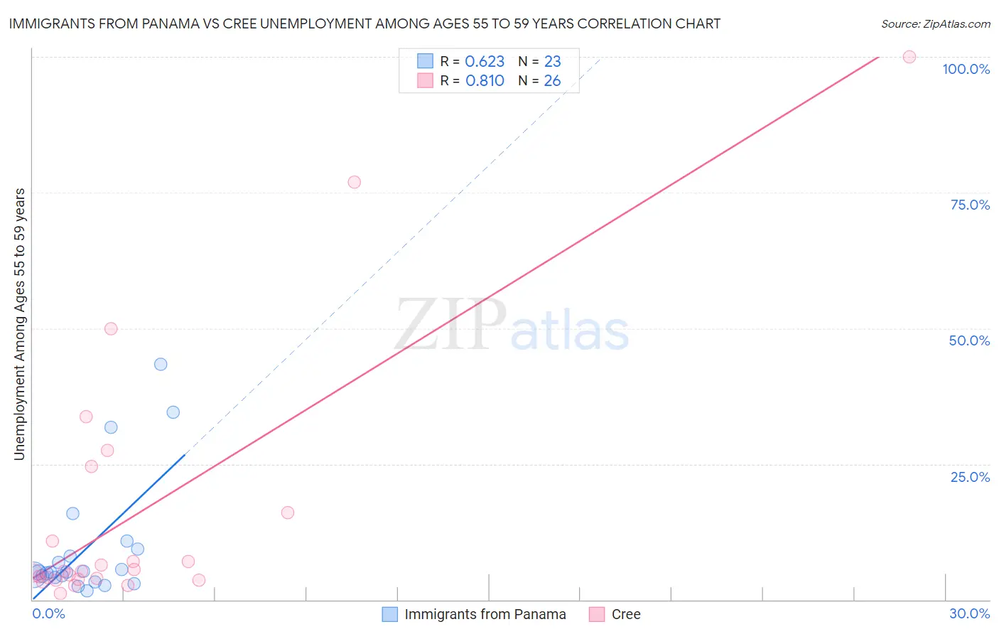 Immigrants from Panama vs Cree Unemployment Among Ages 55 to 59 years