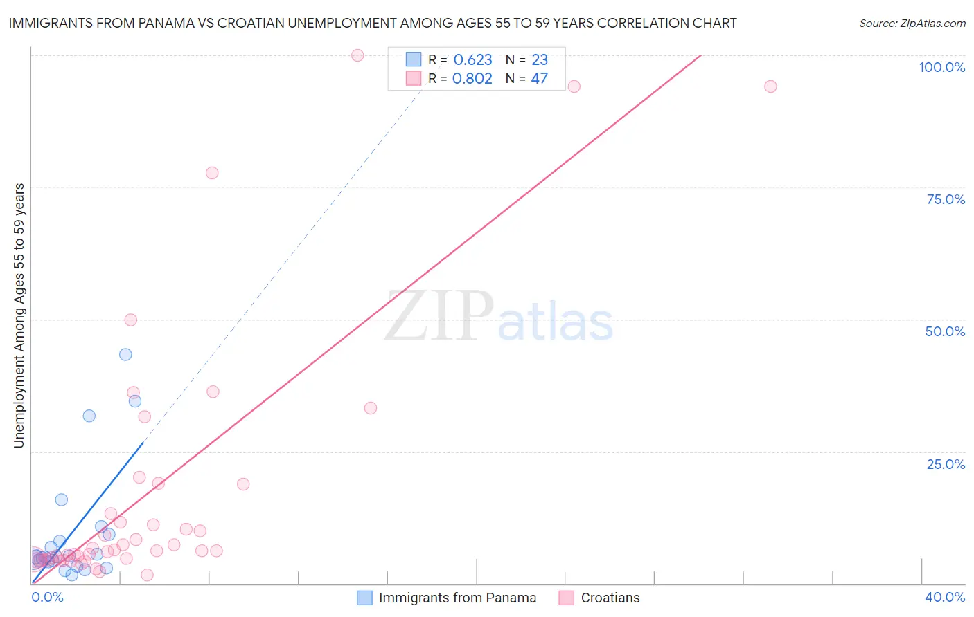 Immigrants from Panama vs Croatian Unemployment Among Ages 55 to 59 years