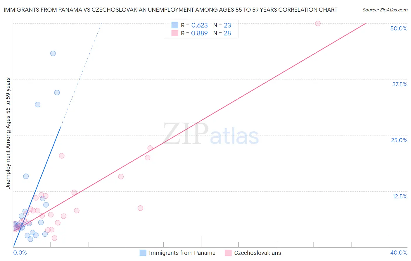 Immigrants from Panama vs Czechoslovakian Unemployment Among Ages 55 to 59 years