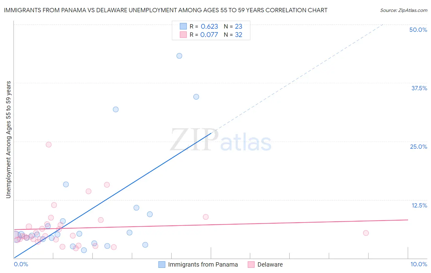 Immigrants from Panama vs Delaware Unemployment Among Ages 55 to 59 years