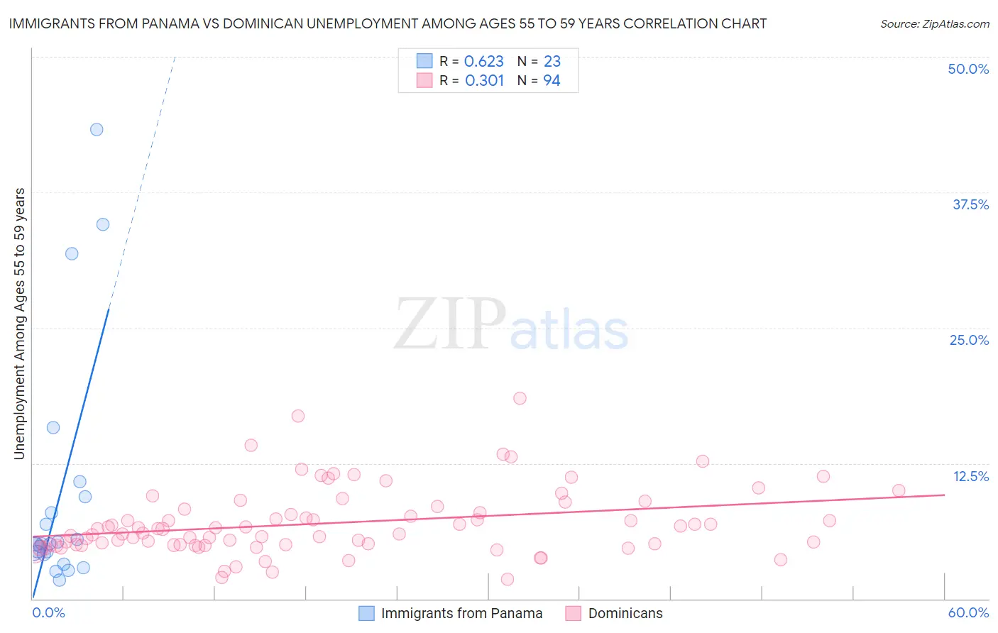 Immigrants from Panama vs Dominican Unemployment Among Ages 55 to 59 years