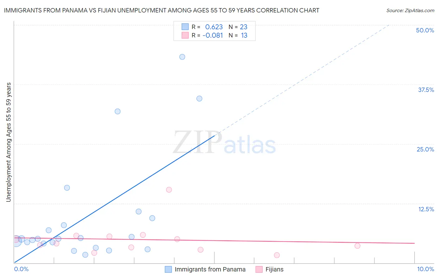 Immigrants from Panama vs Fijian Unemployment Among Ages 55 to 59 years