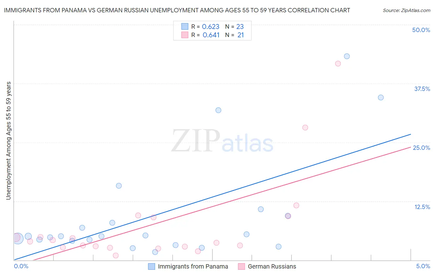 Immigrants from Panama vs German Russian Unemployment Among Ages 55 to 59 years