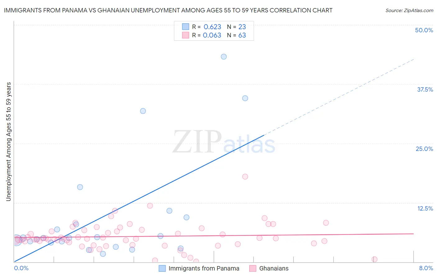 Immigrants from Panama vs Ghanaian Unemployment Among Ages 55 to 59 years