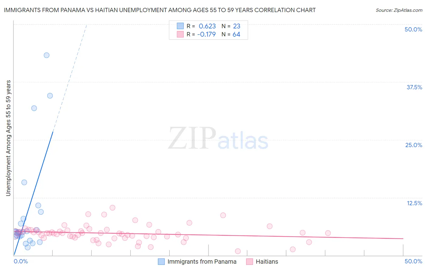 Immigrants from Panama vs Haitian Unemployment Among Ages 55 to 59 years