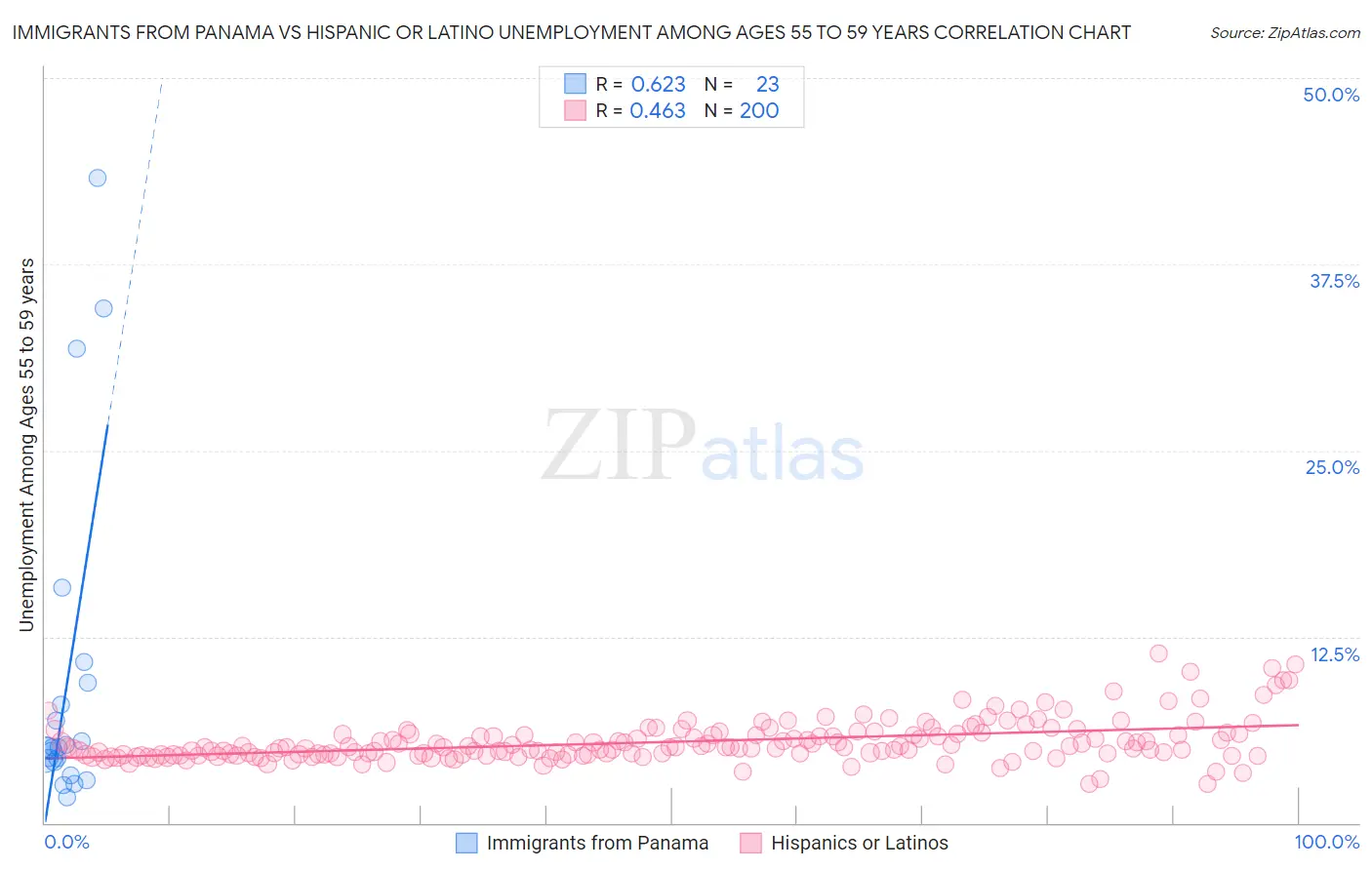 Immigrants from Panama vs Hispanic or Latino Unemployment Among Ages 55 to 59 years
