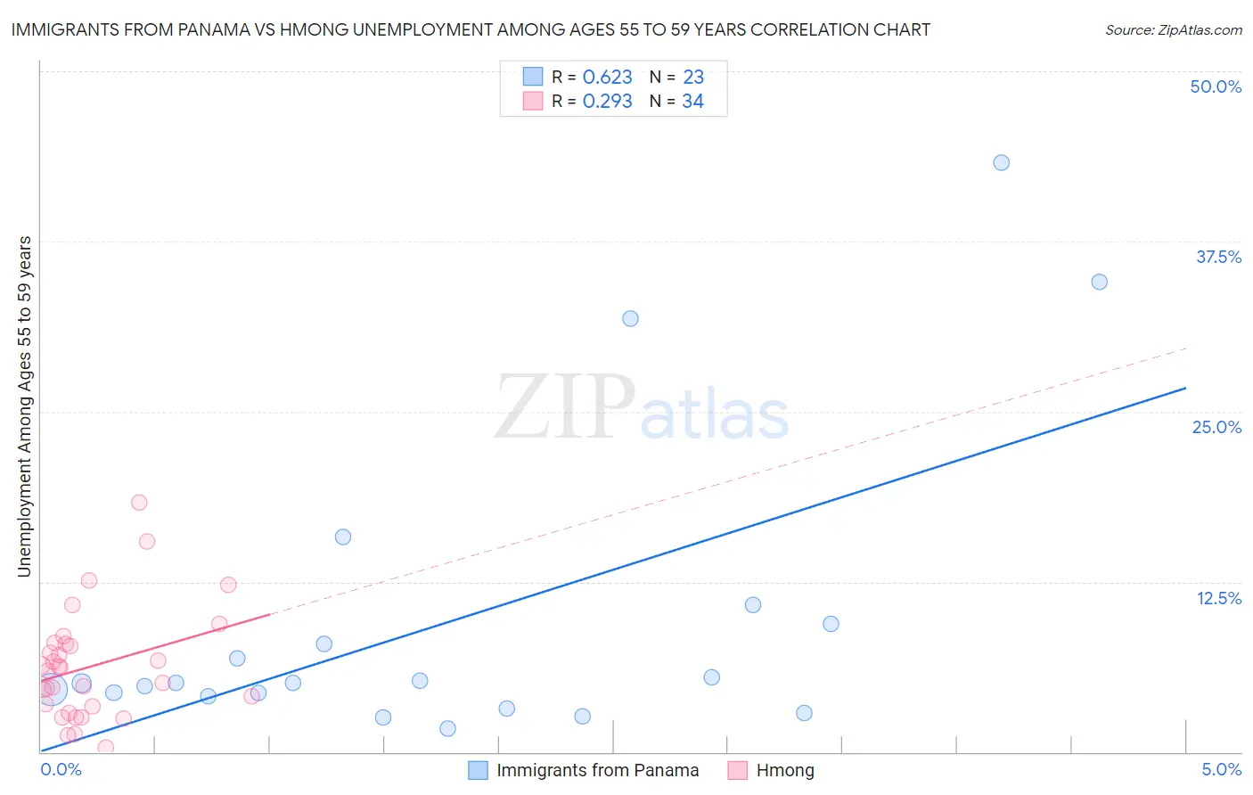 Immigrants from Panama vs Hmong Unemployment Among Ages 55 to 59 years