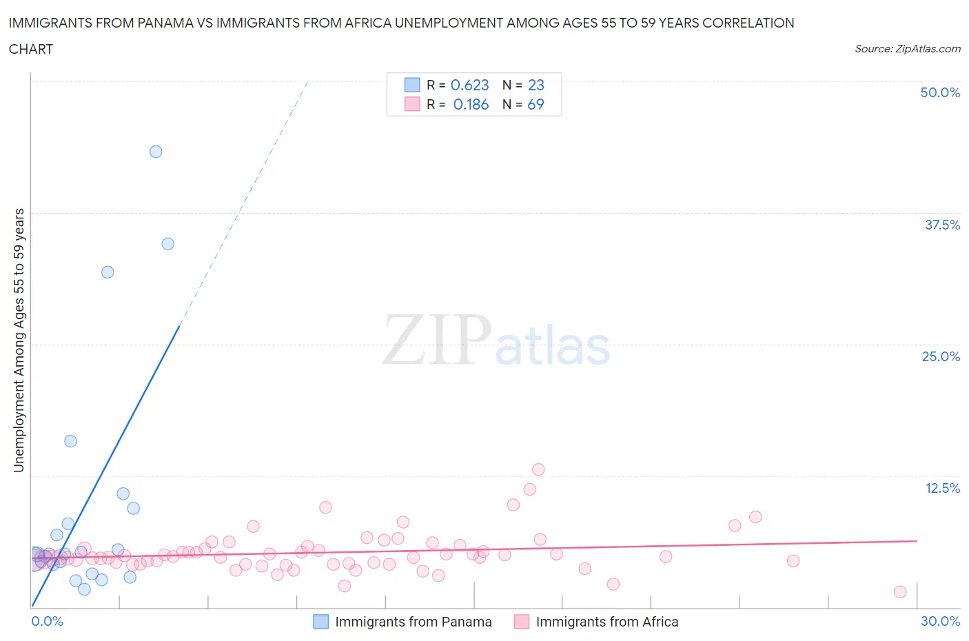 Immigrants from Panama vs Immigrants from Africa Unemployment Among Ages 55 to 59 years