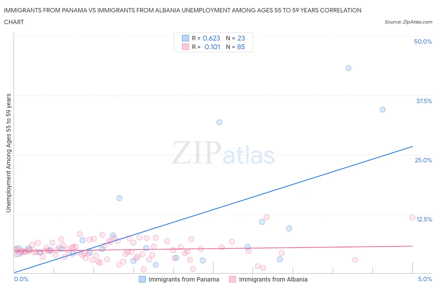 Immigrants from Panama vs Immigrants from Albania Unemployment Among Ages 55 to 59 years
