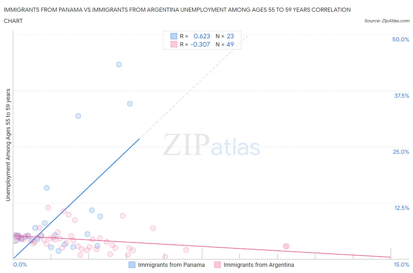 Immigrants from Panama vs Immigrants from Argentina Unemployment Among Ages 55 to 59 years