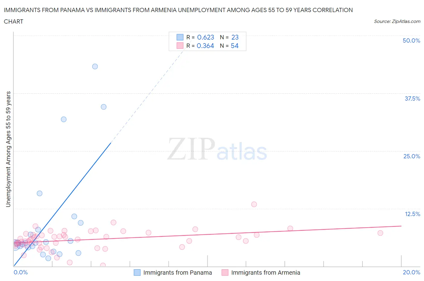 Immigrants from Panama vs Immigrants from Armenia Unemployment Among Ages 55 to 59 years
