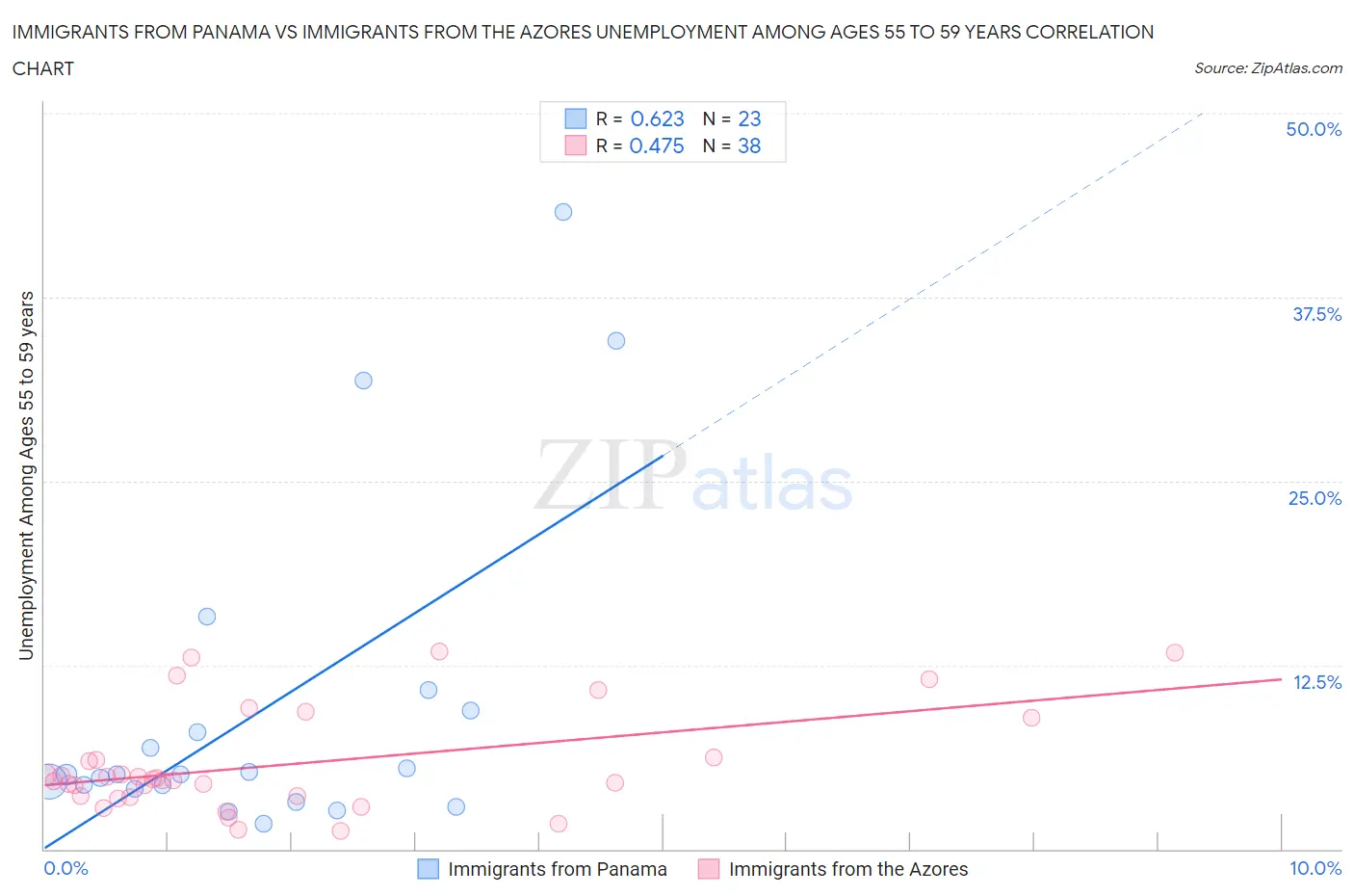 Immigrants from Panama vs Immigrants from the Azores Unemployment Among Ages 55 to 59 years