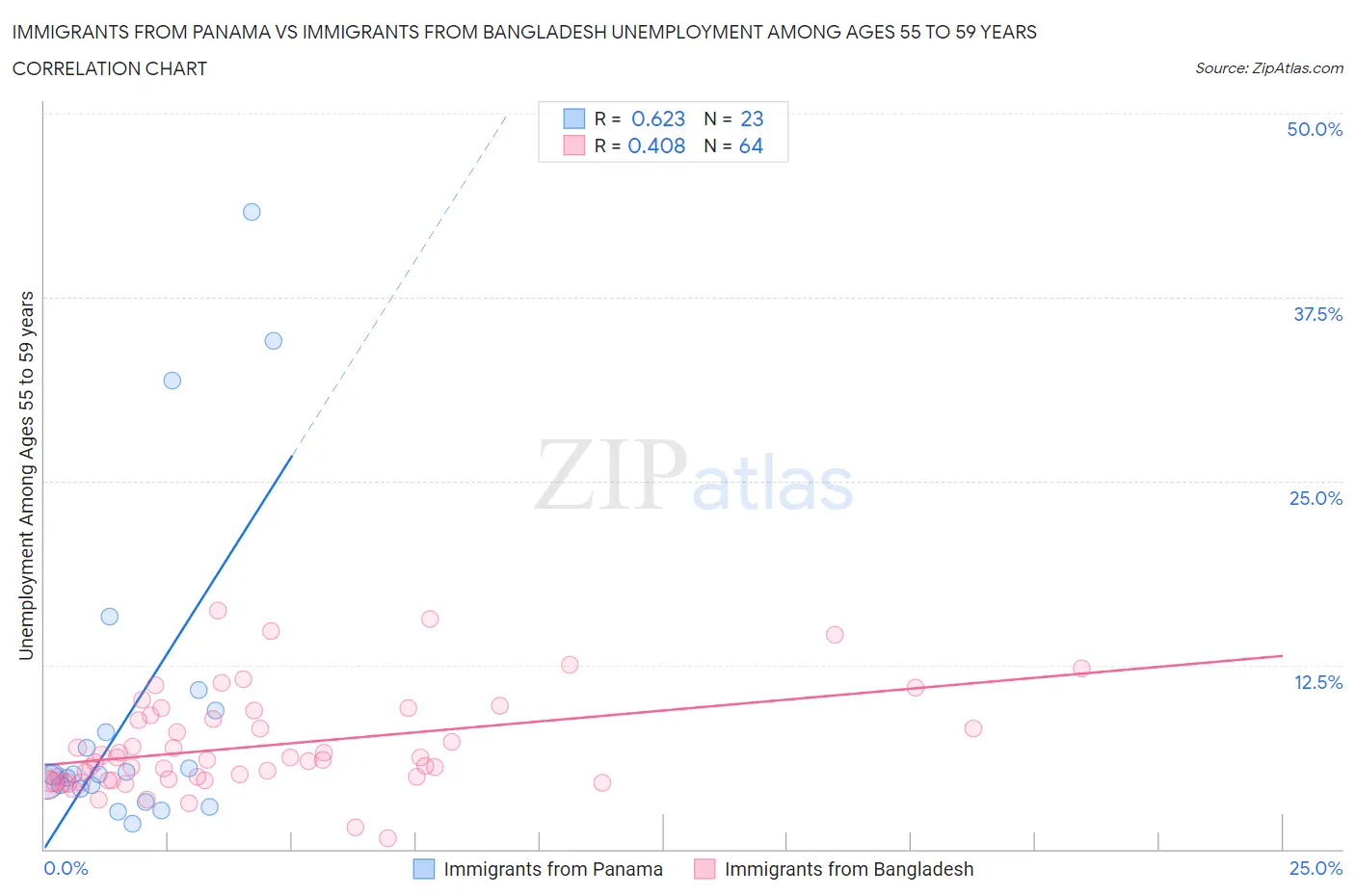 Immigrants from Panama vs Immigrants from Bangladesh Unemployment Among Ages 55 to 59 years