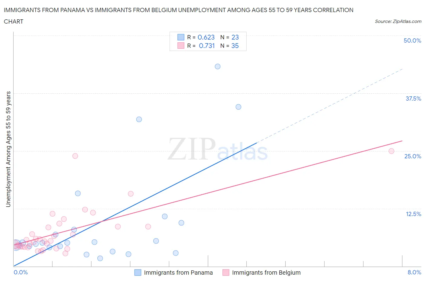 Immigrants from Panama vs Immigrants from Belgium Unemployment Among Ages 55 to 59 years