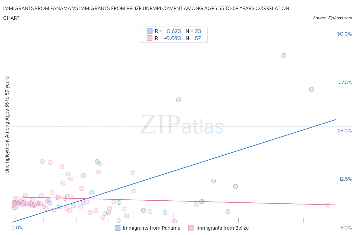 Immigrants from Panama vs Immigrants from Belize Unemployment Among Ages 55 to 59 years