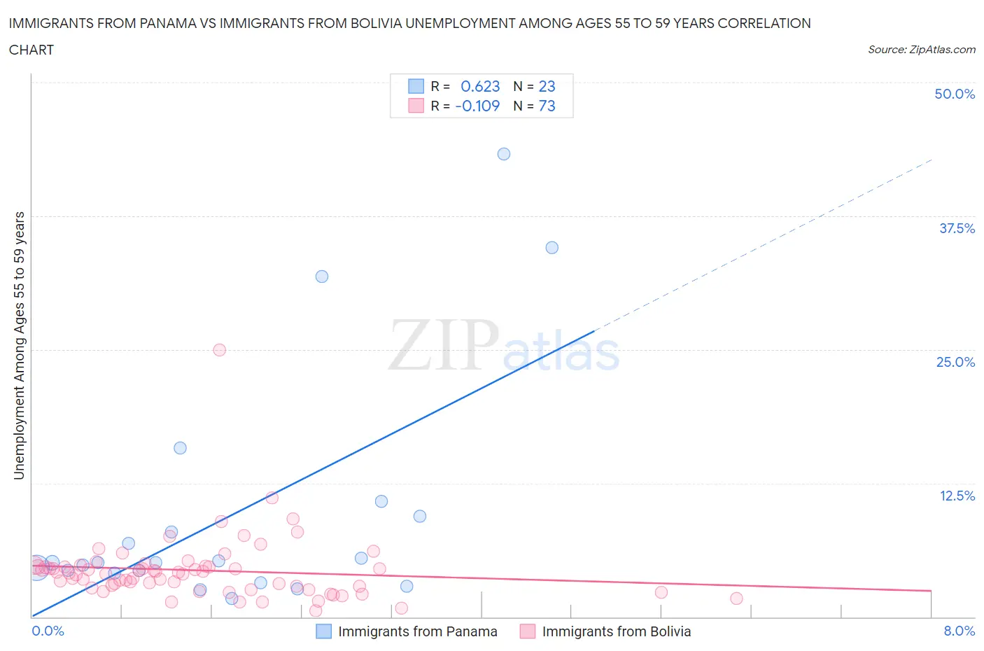 Immigrants from Panama vs Immigrants from Bolivia Unemployment Among Ages 55 to 59 years
