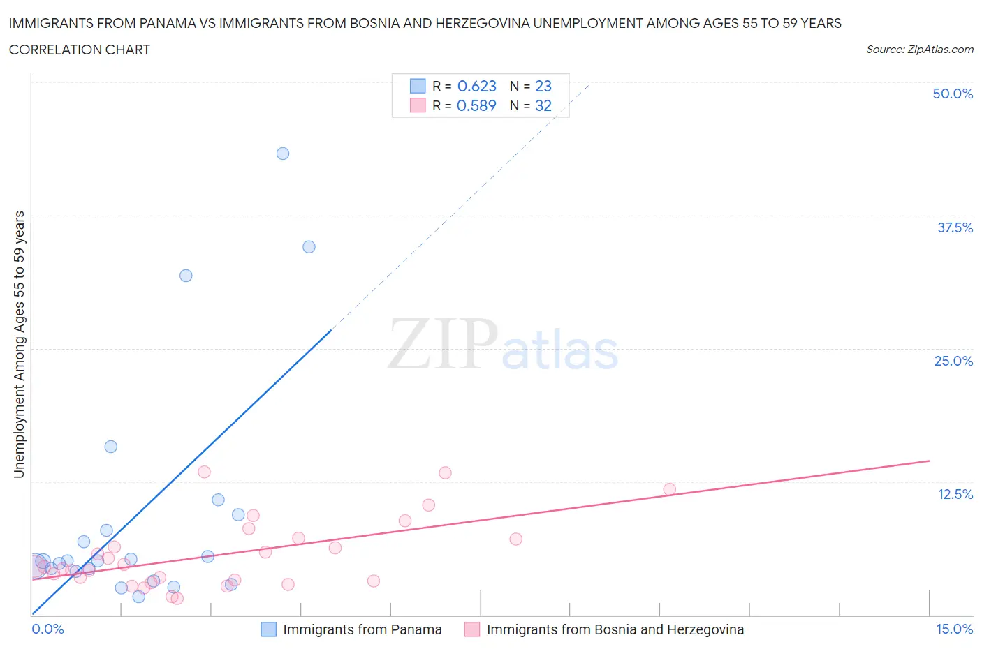 Immigrants from Panama vs Immigrants from Bosnia and Herzegovina Unemployment Among Ages 55 to 59 years