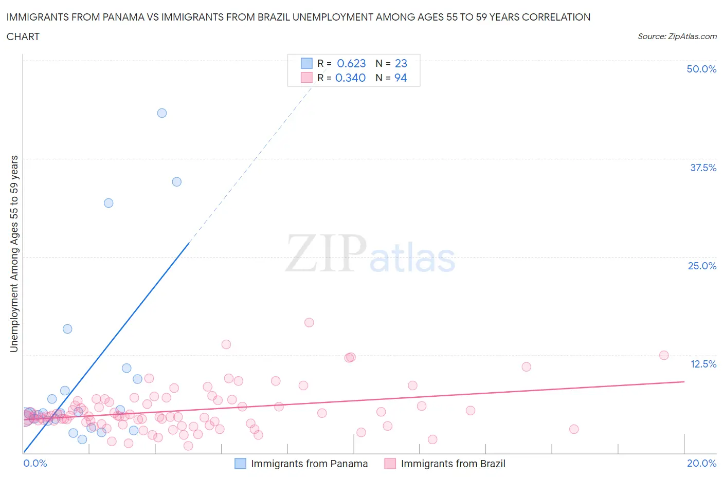 Immigrants from Panama vs Immigrants from Brazil Unemployment Among Ages 55 to 59 years