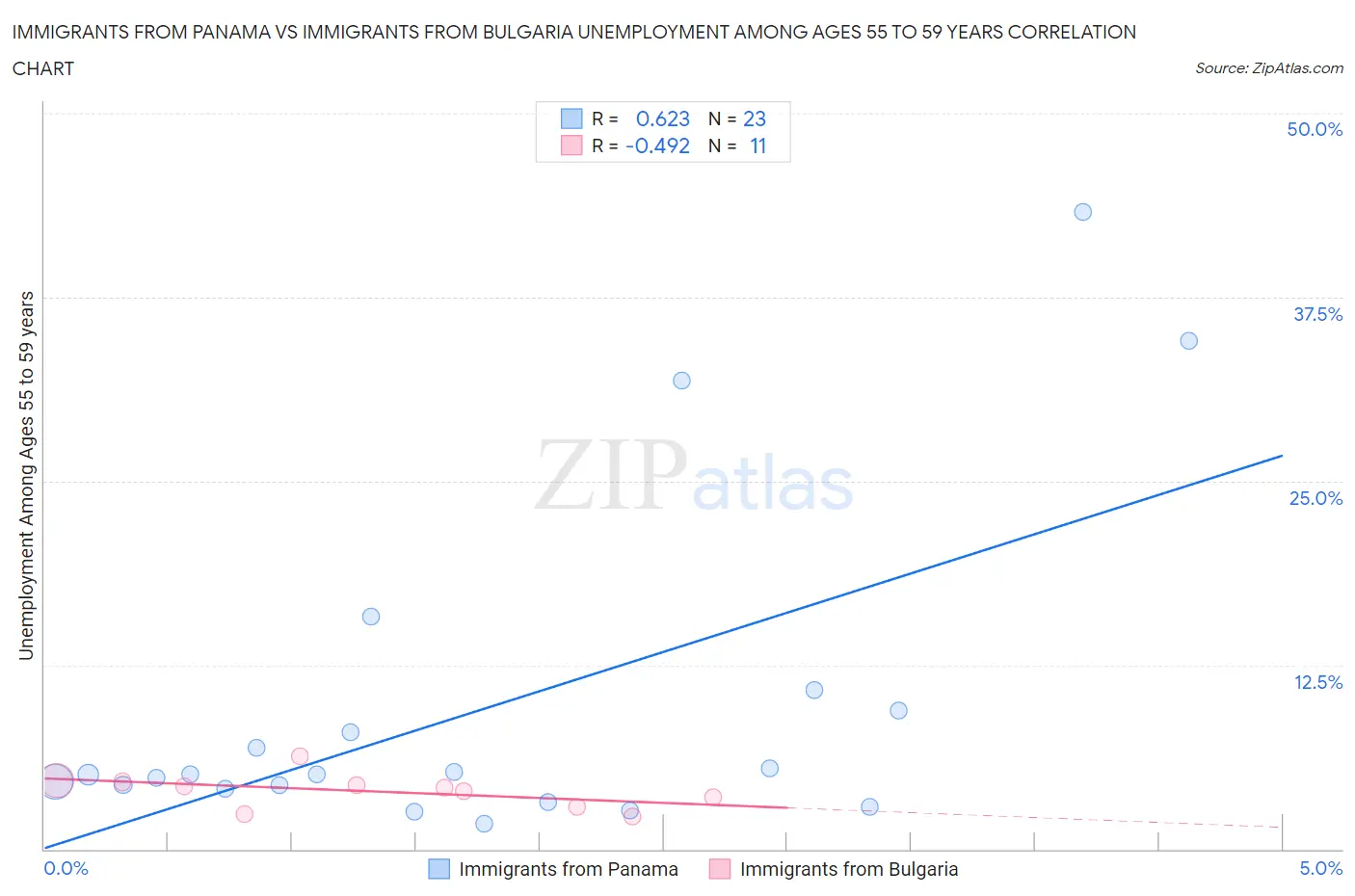 Immigrants from Panama vs Immigrants from Bulgaria Unemployment Among Ages 55 to 59 years