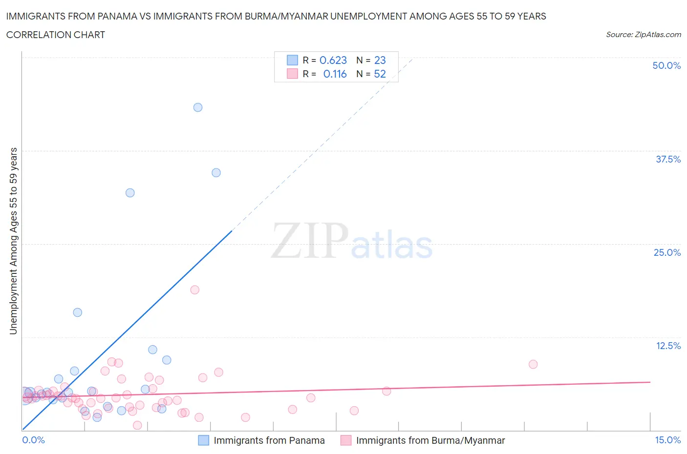 Immigrants from Panama vs Immigrants from Burma/Myanmar Unemployment Among Ages 55 to 59 years