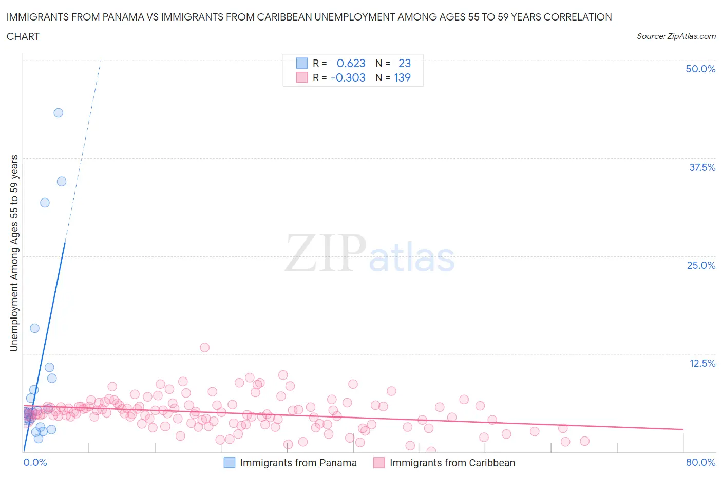 Immigrants from Panama vs Immigrants from Caribbean Unemployment Among Ages 55 to 59 years