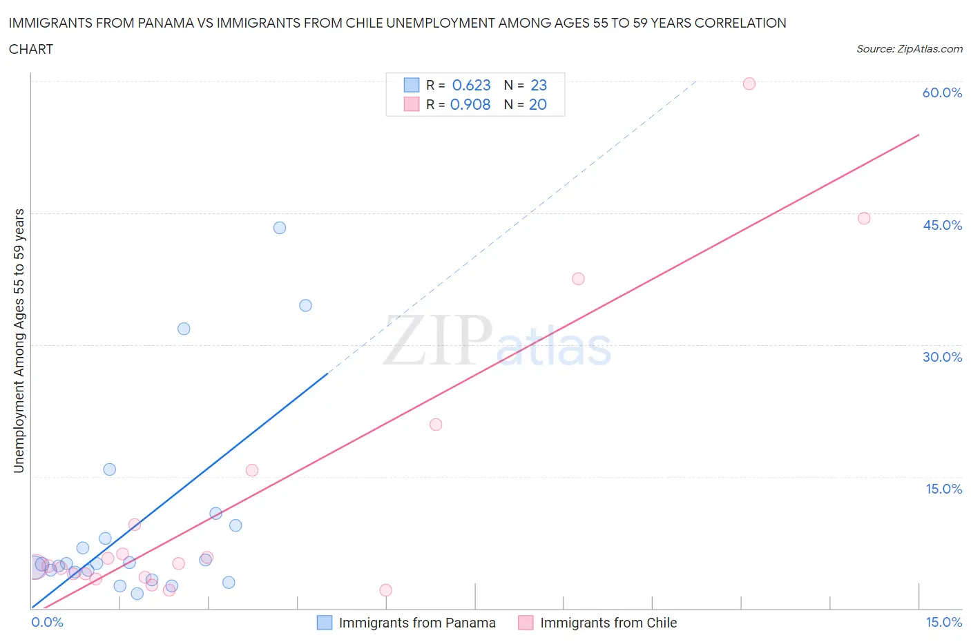Immigrants from Panama vs Immigrants from Chile Unemployment Among Ages 55 to 59 years