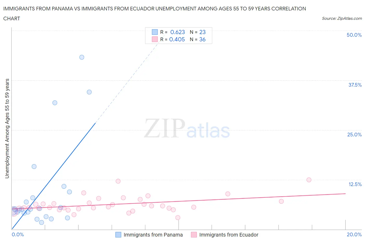 Immigrants from Panama vs Immigrants from Ecuador Unemployment Among Ages 55 to 59 years