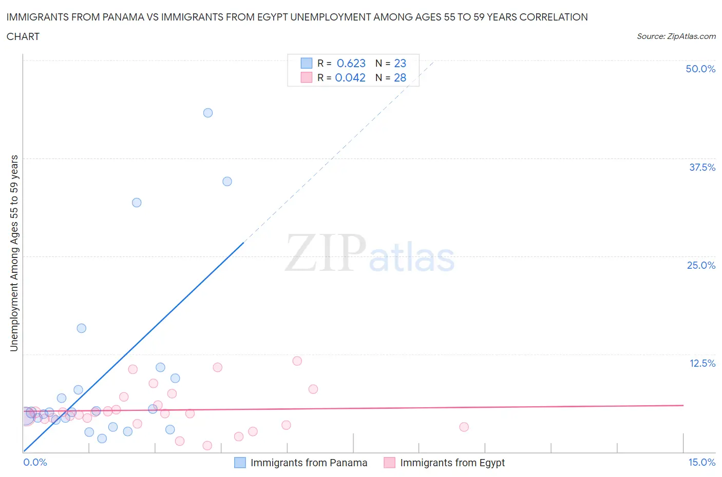 Immigrants from Panama vs Immigrants from Egypt Unemployment Among Ages 55 to 59 years