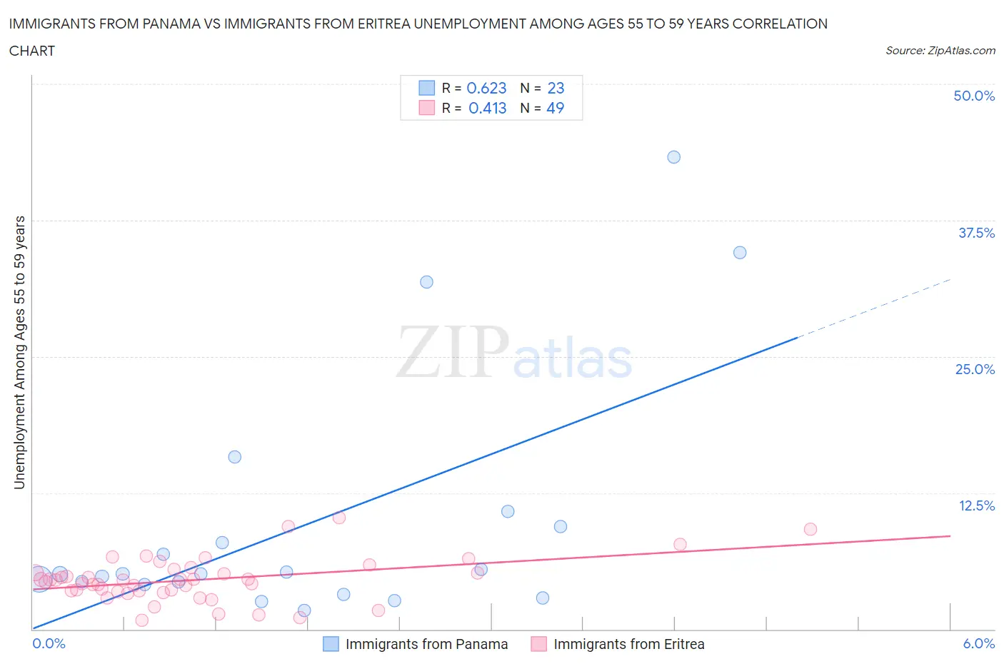 Immigrants from Panama vs Immigrants from Eritrea Unemployment Among Ages 55 to 59 years