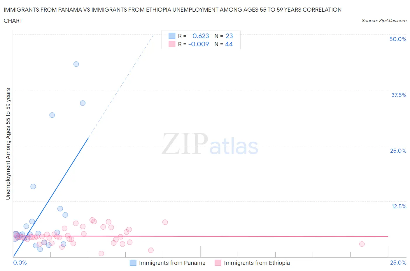 Immigrants from Panama vs Immigrants from Ethiopia Unemployment Among Ages 55 to 59 years