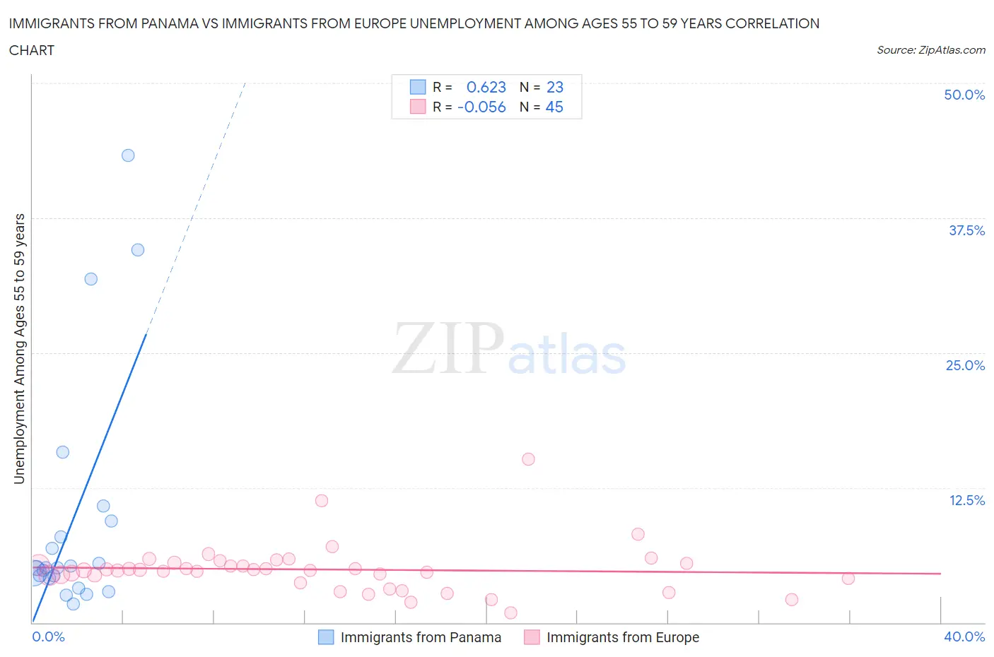 Immigrants from Panama vs Immigrants from Europe Unemployment Among Ages 55 to 59 years