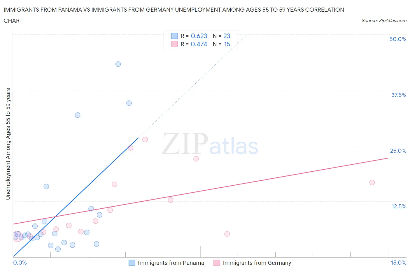 Immigrants from Panama vs Immigrants from Germany Unemployment Among Ages 55 to 59 years