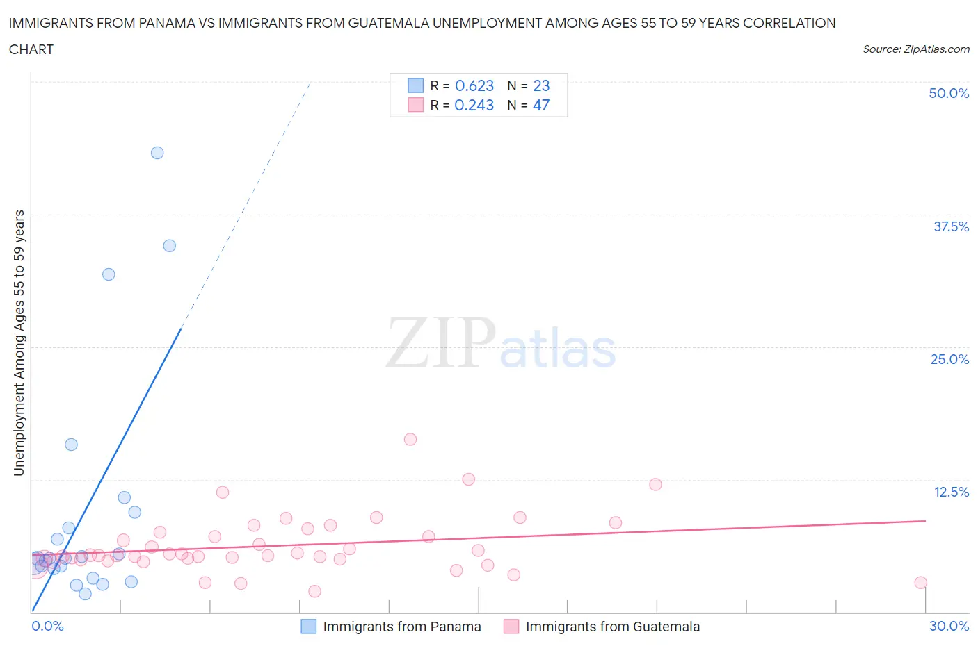 Immigrants from Panama vs Immigrants from Guatemala Unemployment Among Ages 55 to 59 years