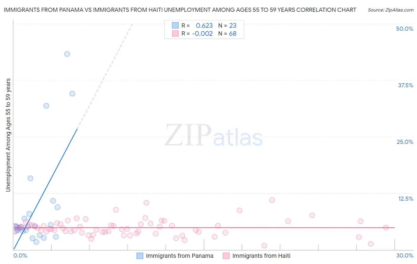 Immigrants from Panama vs Immigrants from Haiti Unemployment Among Ages 55 to 59 years