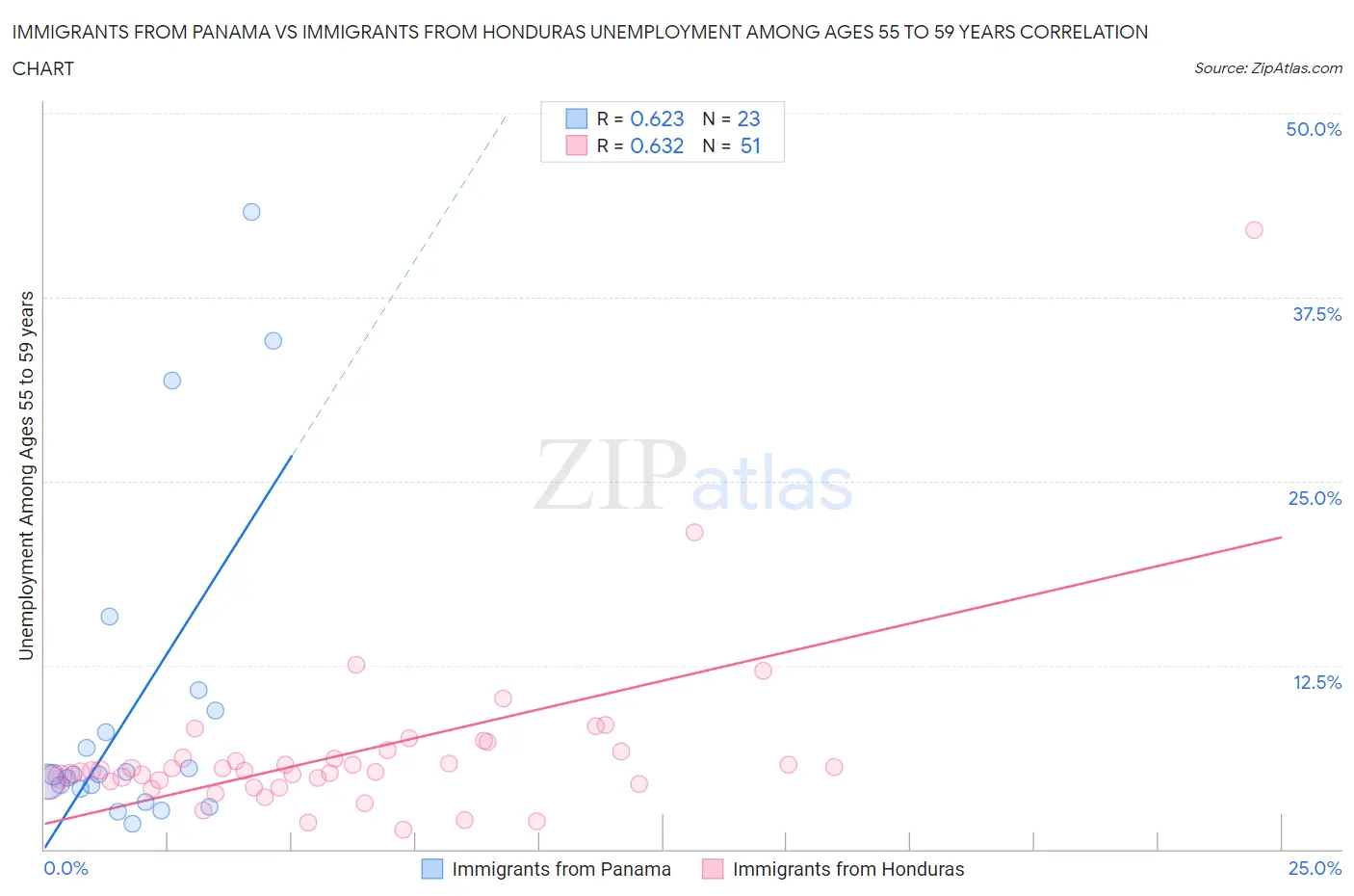 Immigrants from Panama vs Immigrants from Honduras Unemployment Among Ages 55 to 59 years