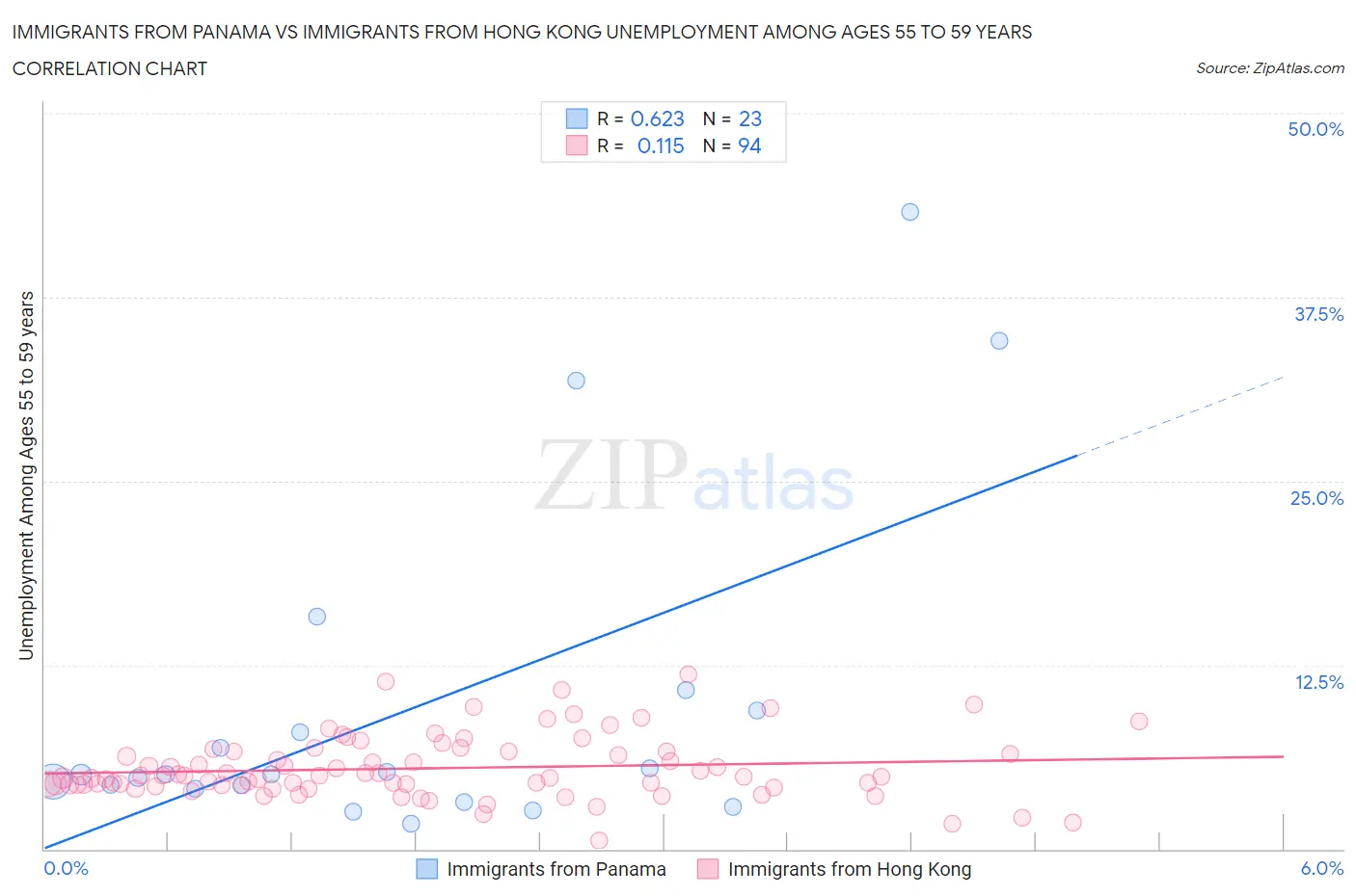 Immigrants from Panama vs Immigrants from Hong Kong Unemployment Among Ages 55 to 59 years