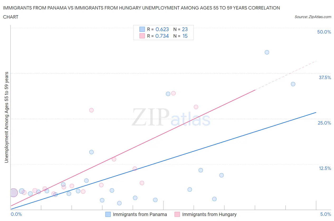 Immigrants from Panama vs Immigrants from Hungary Unemployment Among Ages 55 to 59 years