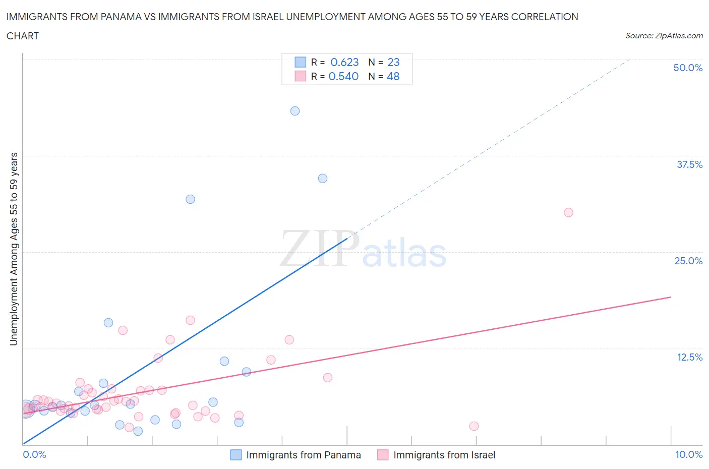 Immigrants from Panama vs Immigrants from Israel Unemployment Among Ages 55 to 59 years