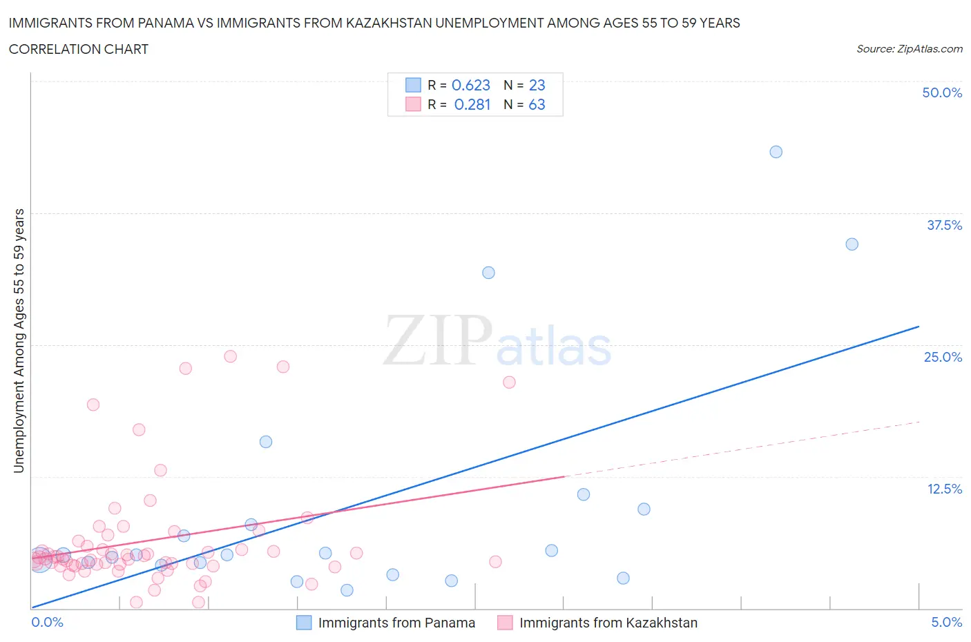 Immigrants from Panama vs Immigrants from Kazakhstan Unemployment Among Ages 55 to 59 years