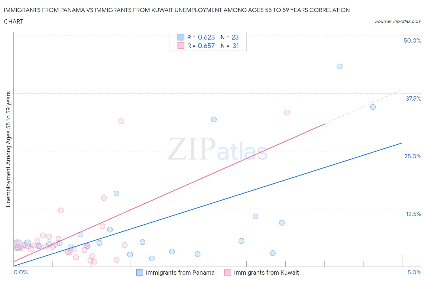 Immigrants from Panama vs Immigrants from Kuwait Unemployment Among Ages 55 to 59 years