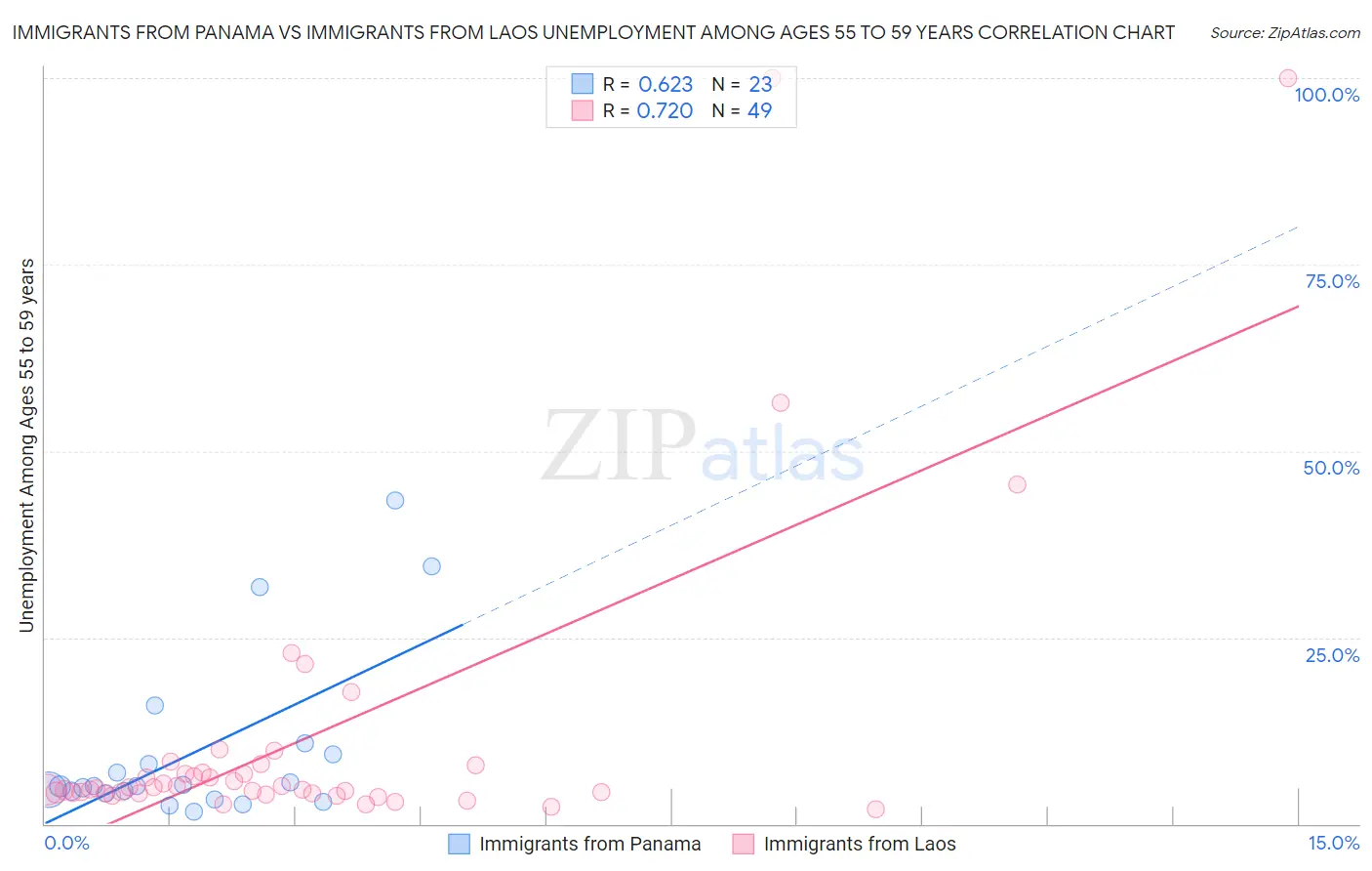 Immigrants from Panama vs Immigrants from Laos Unemployment Among Ages 55 to 59 years