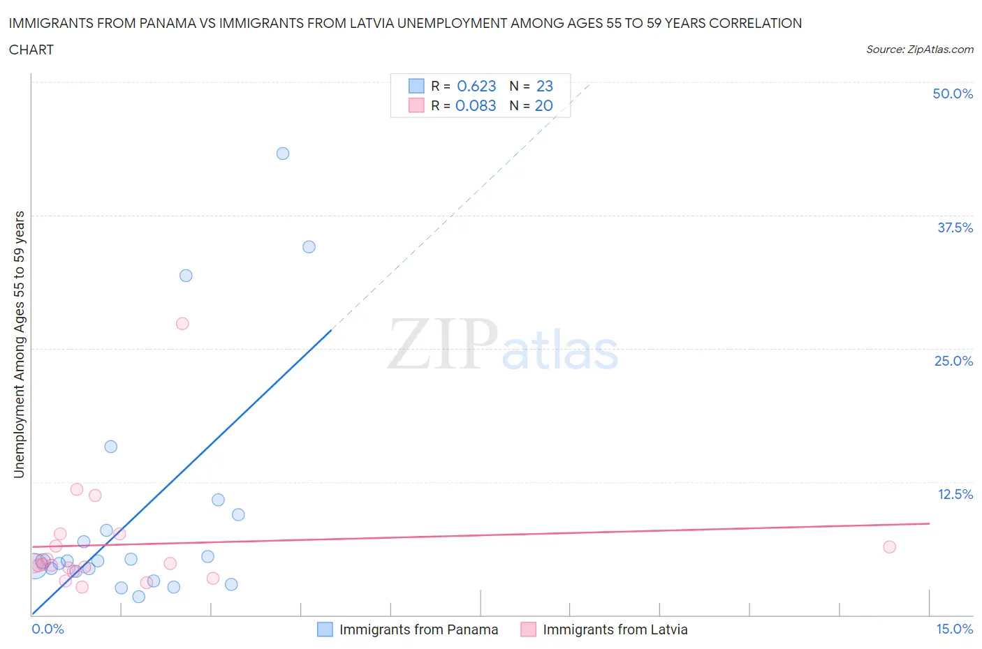 Immigrants from Panama vs Immigrants from Latvia Unemployment Among Ages 55 to 59 years