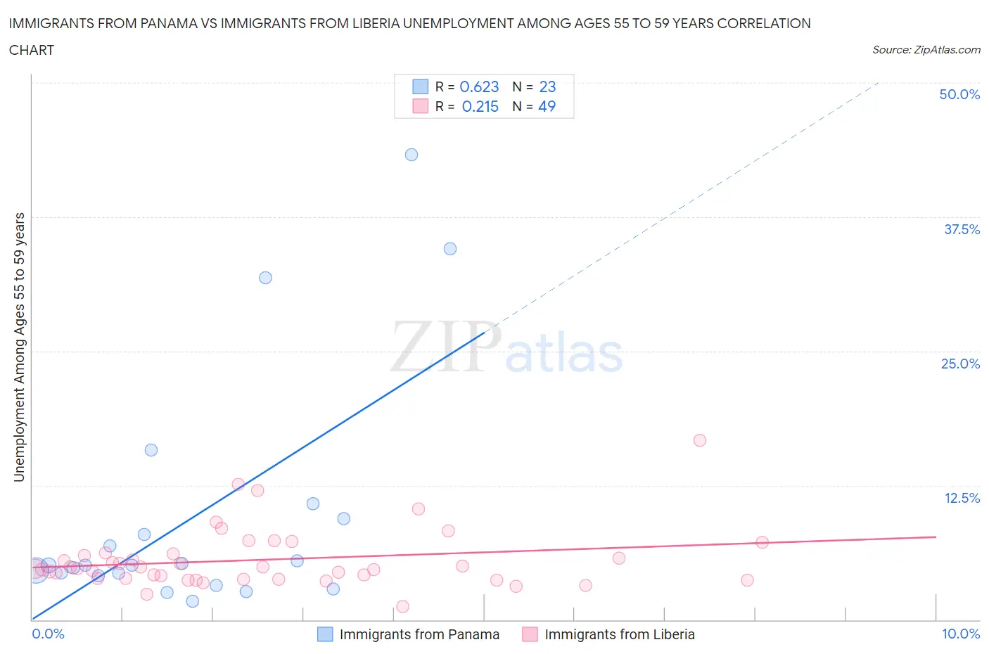 Immigrants from Panama vs Immigrants from Liberia Unemployment Among Ages 55 to 59 years