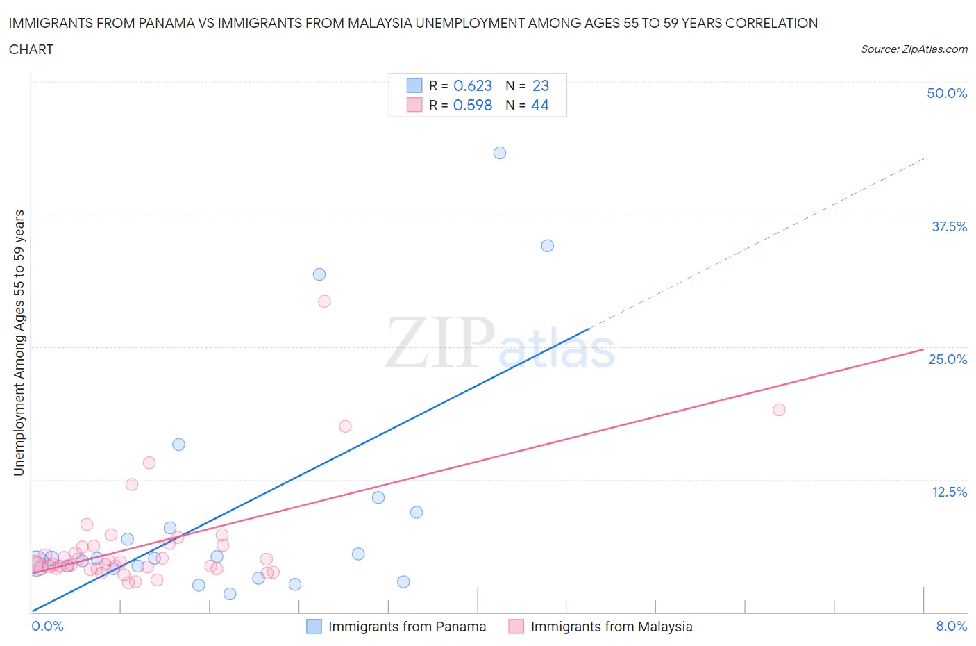 Immigrants from Panama vs Immigrants from Malaysia Unemployment Among Ages 55 to 59 years